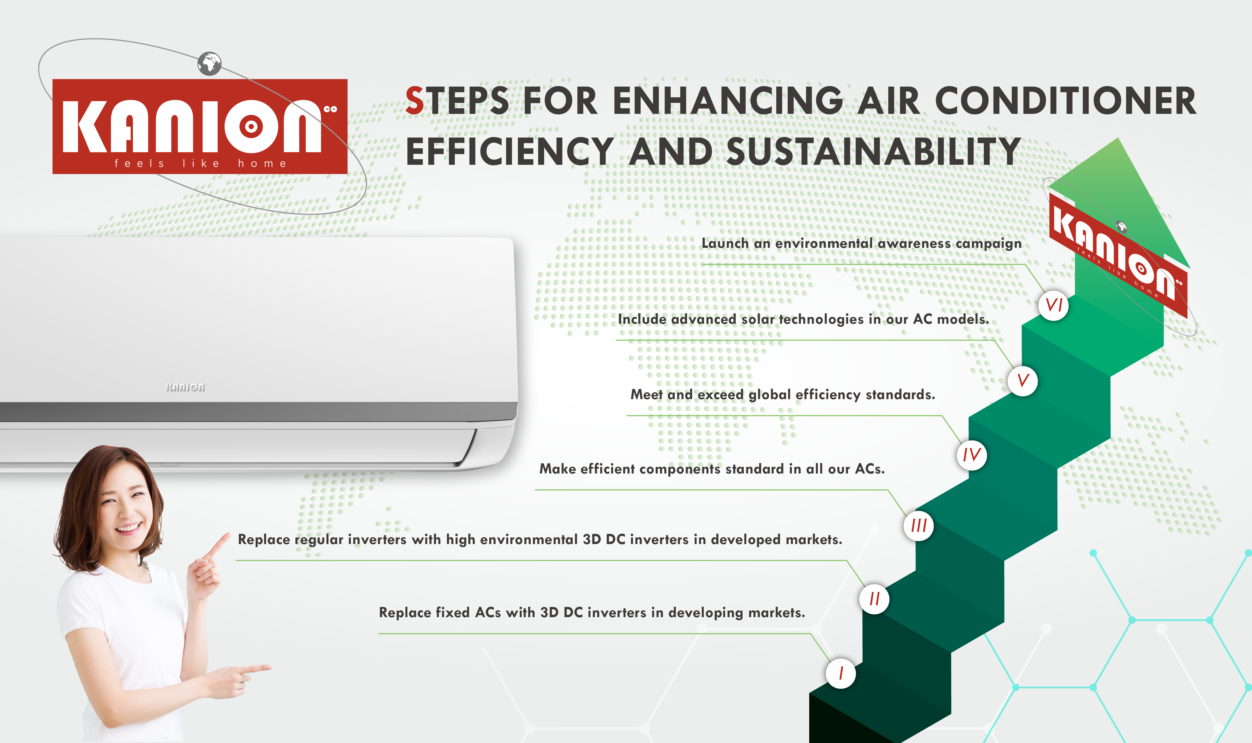 Sustainability Kanion Co air conditioner going green